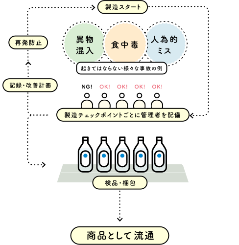 製造開始から商品として流通するまでの流れ